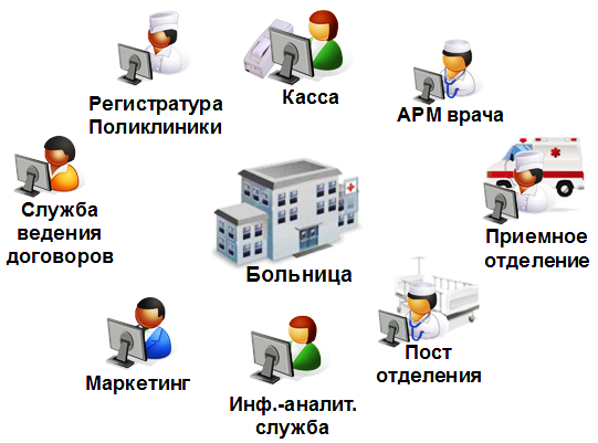 Медицинские аис. 1с медицинская информационная система. Автоматизированные информационные системы в здравоохранении. Автоматизация медицинских учреждений. Автоматизированная информационная система в больнице.