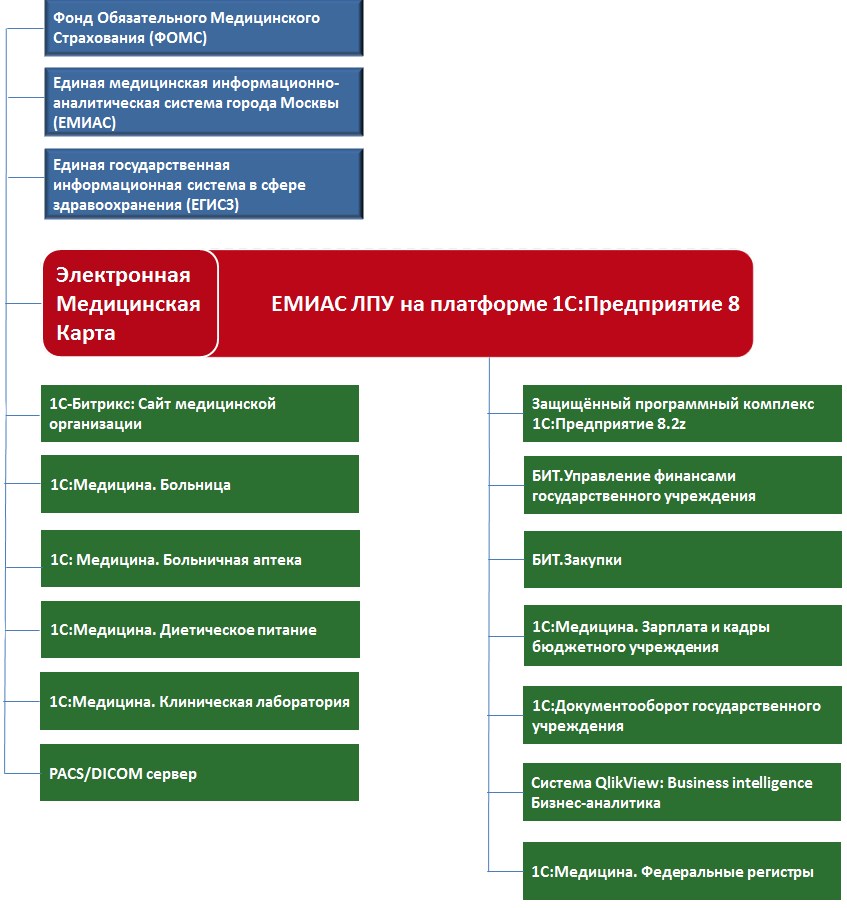 Единая медицинская информационно аналитическая. Единая медицинская информационно-аналитическая система. 1c медицина. 1c медицина оперплан. Тендер медицина.