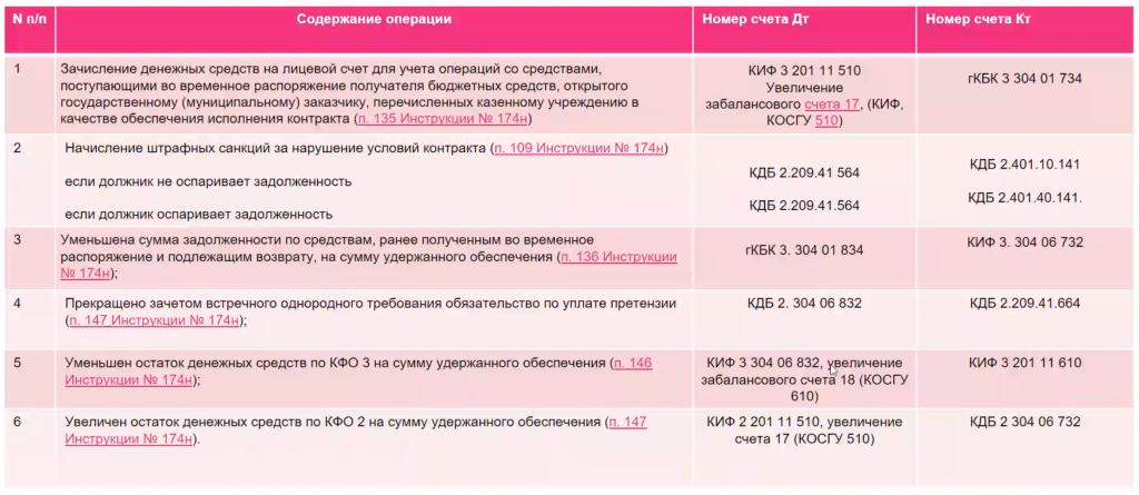 304 Счет в бюджетном учете. Счёт 304.06 в бюджетном учреждении проводки. Некассовые операции в бюджетном учете это. Что такое КПС В бюджетном учете расшифровка.
