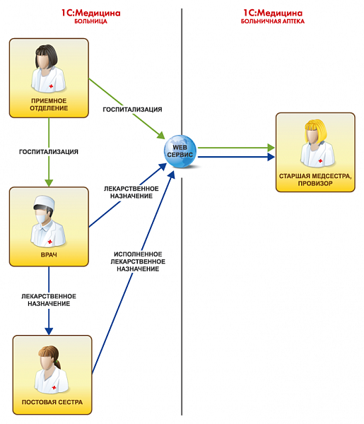 Изображение 1C:Медицина.Больница слайд 3