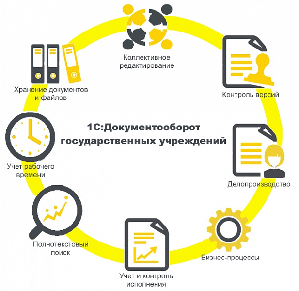 Изображение 1C:Документооборот государственного учреждения слайд 1